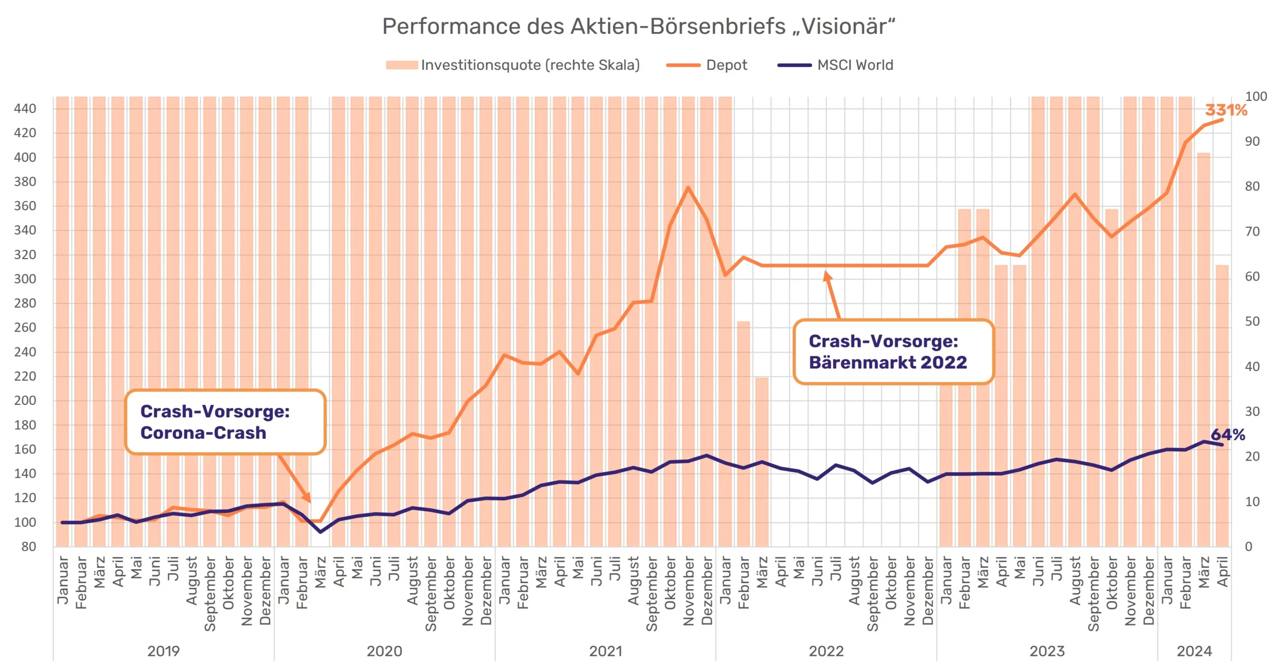 Die Performance des Aktien-Börsenbrief „Visionär“ von dein-boersenbrief.de