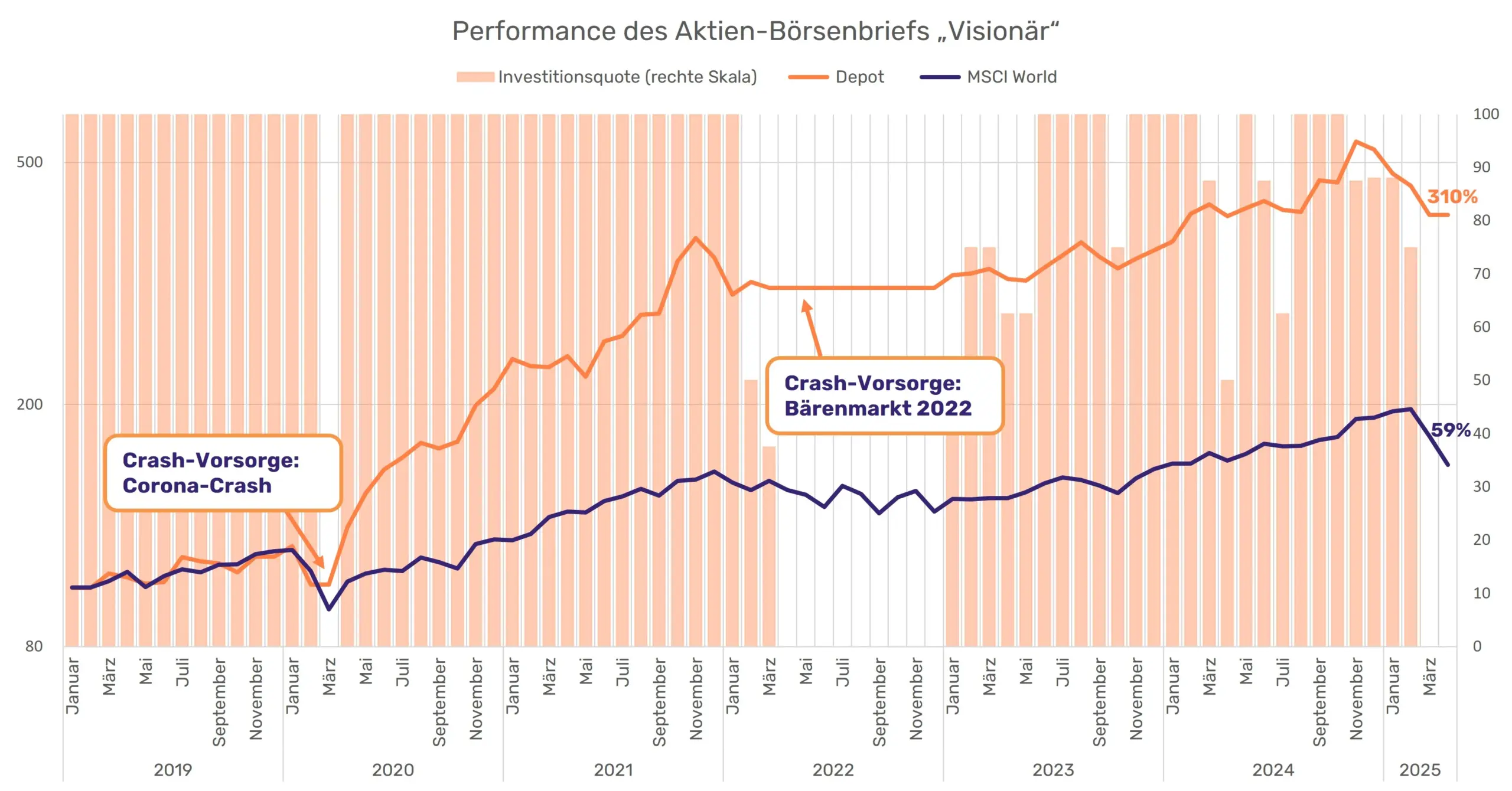 Die Performance des Aktien-Börsenbrief „Visionär“ von dein-boersenbrief.de