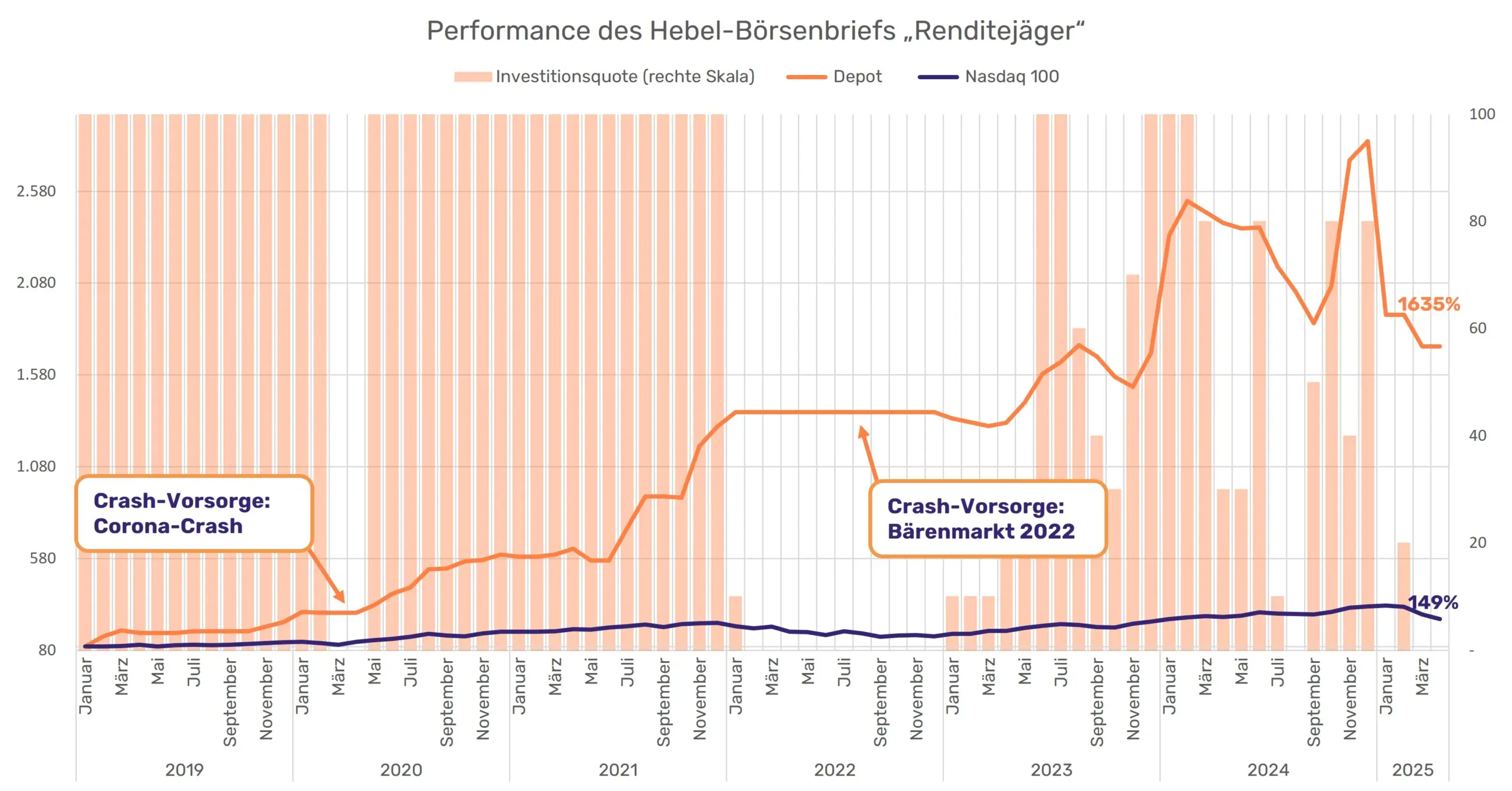 Die Performance des Hebel-Börsenbrief „Renditejäger“ von dein-boersenbrief.de